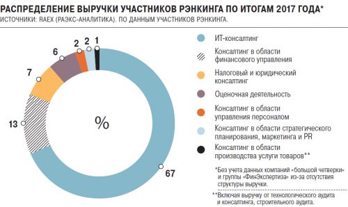 Распределение выручки по итогам 2017 г.