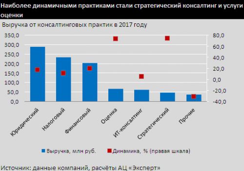 Наиболее динамичными практиками стали стратегический консалтинг и услуги оценки
