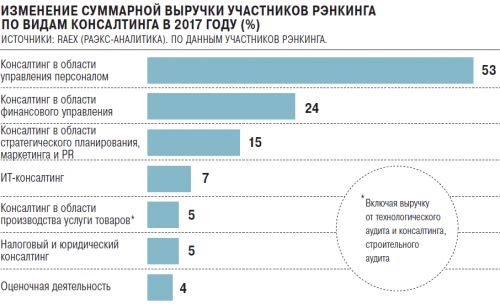 Изменение суммарной выручки в 2017 году