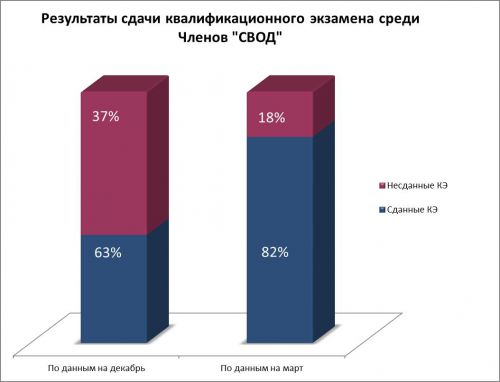 статистика СВОД