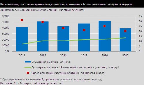 Динамика%20суммарной%20выручки