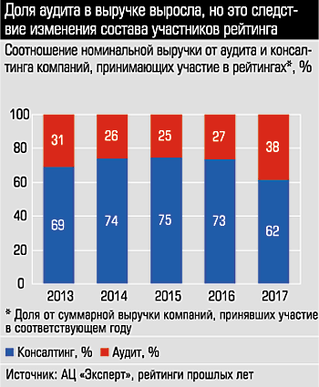 Соотношение номинальной выручки от аудита и консалтинга компаний, принимающих участие в рейтингах