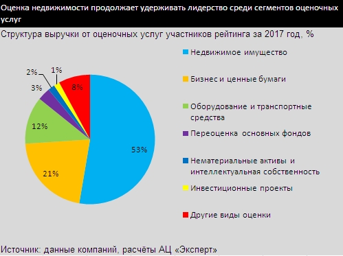 Структура%20выручки%20от%20оценочных%20услуг%20участников%20рейтинга
