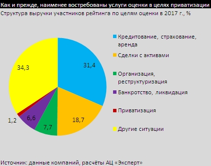 Структура%20выручки%20участников%20рейтинга%20по%20целям%20оценки