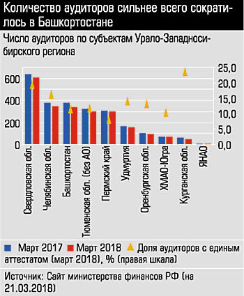 Число аудиторов по субъектам Урало-Западносибирского региона