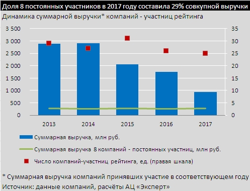 Доля 8 постоянных участников в 2017 году составила 29% совокупной выручки