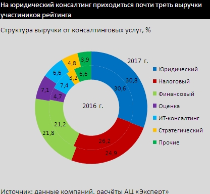 На юридический консалтинг приходится почти треть выручки участников рейтинга