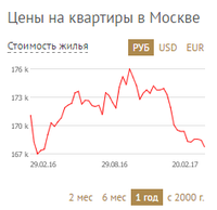 Индексы рынка недвижимости на неделю от 20.02.2017 (Москва)
