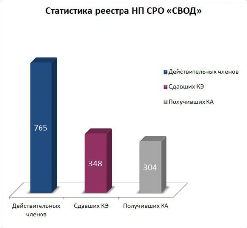 Статистика реестра СВОД