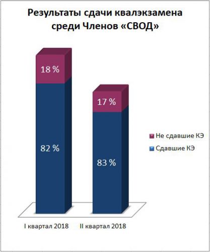 Результаты сдачи КЭ среди членов СВОД