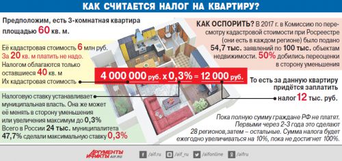 Как считается налог на квартиру?